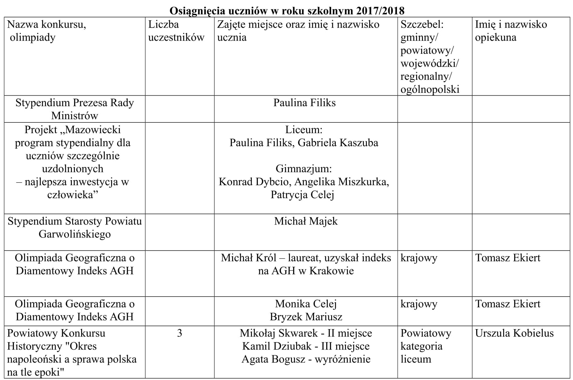 Osiągnięcia uczniów 1