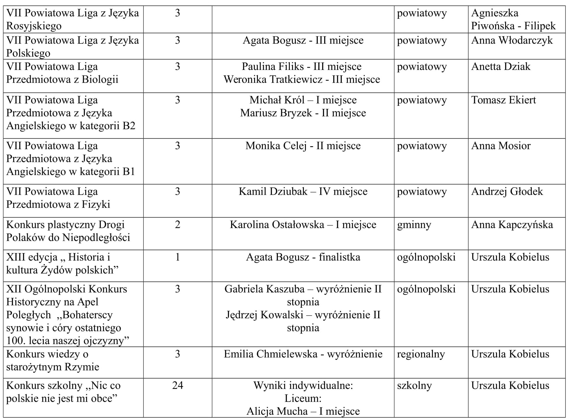 Osiągnięcia uczniów 3