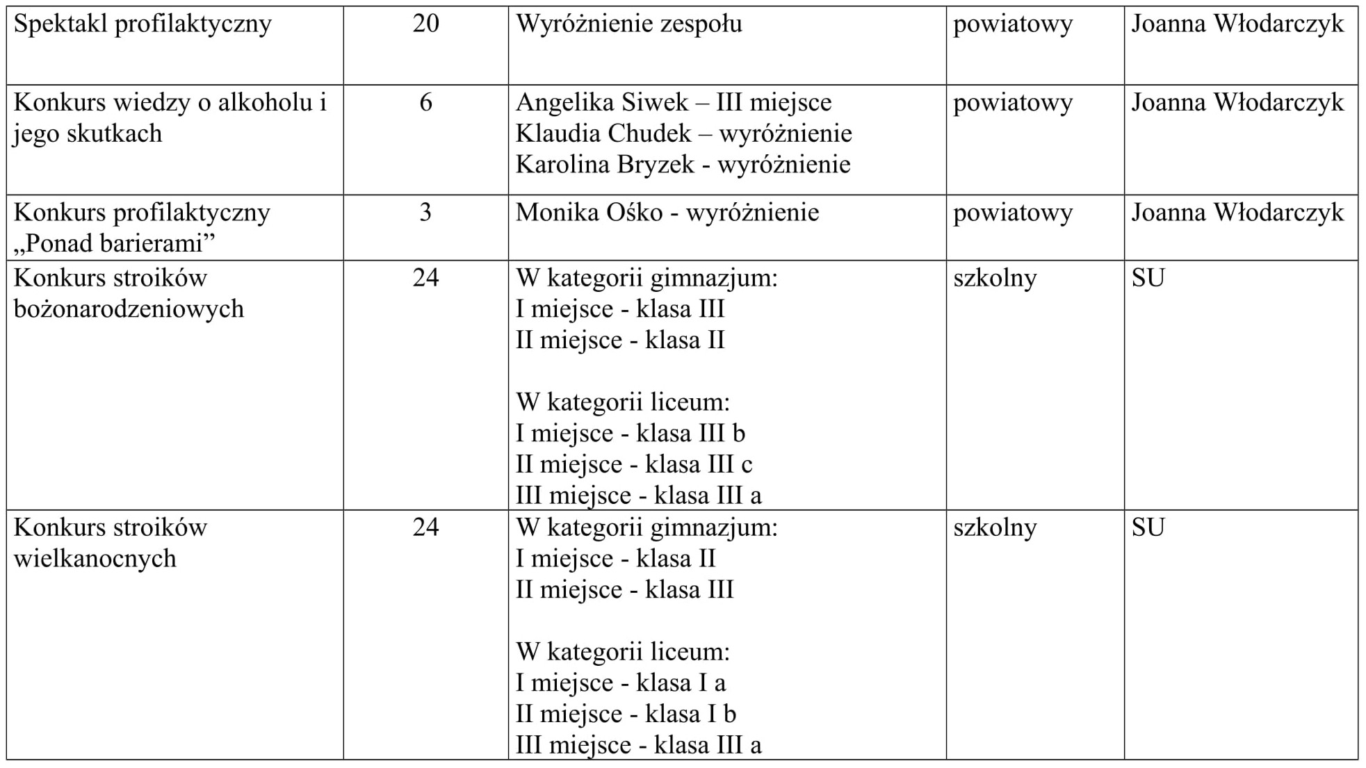 Osiągnięcia uczniów 6