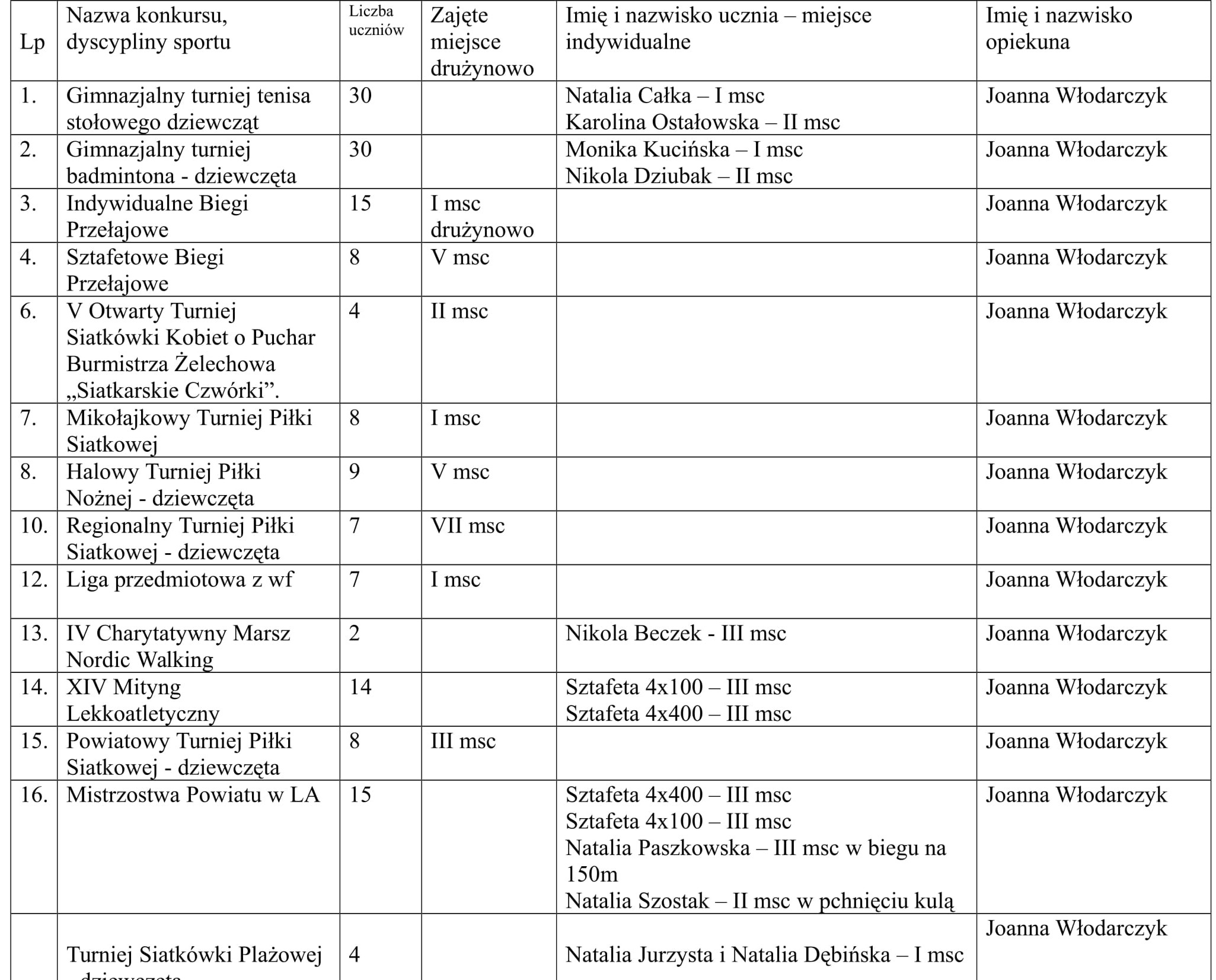 Osiągnięcia uczniów 8